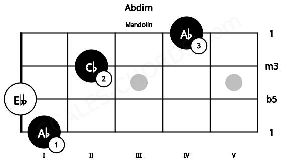 Fretboard image for the Abdim chord on mandolin frets: 1 0 2 4