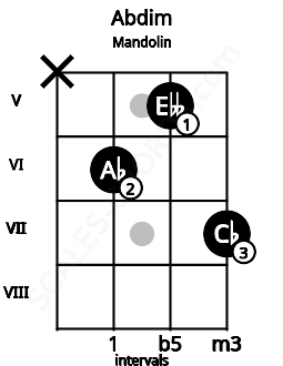 Fretboard image for the Abdim chord on mandolin frets: x 6 5 7