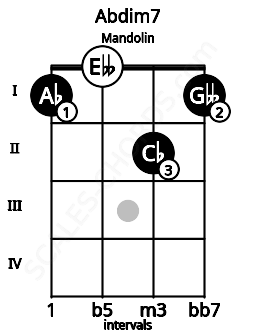Fretboard image for the Abdim7 chord on mandolin frets: 1 0 2 1