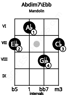 Fretboard image for the Abdim7\Ebb chord on mandolin frets: 7 6 8 7