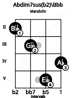 Fretboard image for the Abdim7sus(b2)\Bbb chord on mandolin frets: 2 3 5 4