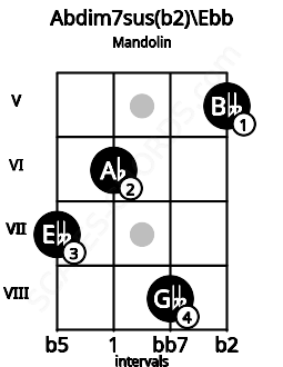 Fretboard image for the Abdim7sus(b2)\Ebb chord on mandolin frets: 7 6 8 5