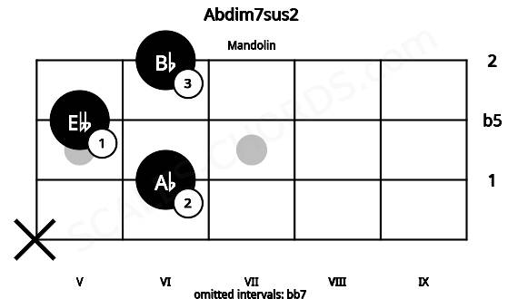 Fretboard image for the Abdim7sus2 chord on mandolin frets: x 6 5 6