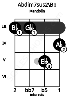 Fretboard image for the Abdim7sus2\Bb chord on mandolin frets: 3 3 5 4