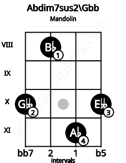 Fretboard image for the Abdim7sus2\Gbb chord on mandolin frets: 10 8 11 10