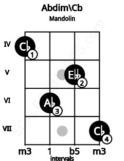 Fretboard image for the Abdim\Cb chord on mandolin frets: 4 6 5 7