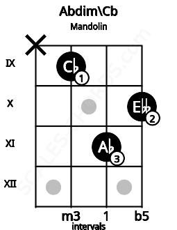 Fretboard image for the Abdim\Cb chord on mandolin frets: x 9 11 10