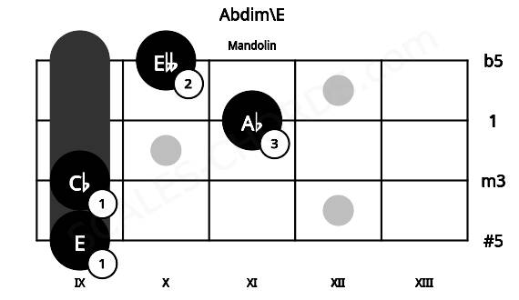 Fretboard image for the Abdim\E chord on mandolin frets: 9 9 11 10