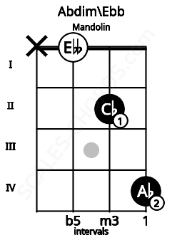 Fretboard image for the Abdim\Ebb chord on mandolin frets: x 0 2 4
