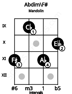 Fretboard image for the Abdim\F# chord on mandolin frets: 11 9 11 10