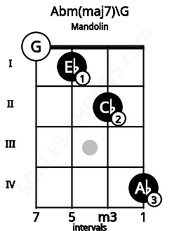 Fretboard image for the Abm(maj7)\G chord on mandolin frets: 0 1 2 4