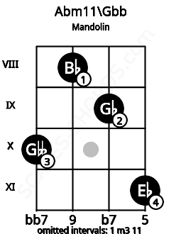 Fretboard image for the Abm11\E# chord on mandolin frets: 10 8 9 11