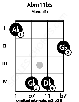 Fretboard image for the Abm11b5 chord on mandolin frets: 1 4 4 2