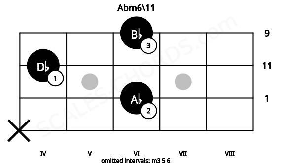 Fretboard image for the Abm6\11 chord on mandolin frets: x 6 4 6