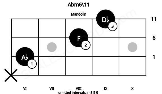 Fretboard image for the Abm6\11 chord on mandolin frets: x 6 8 9