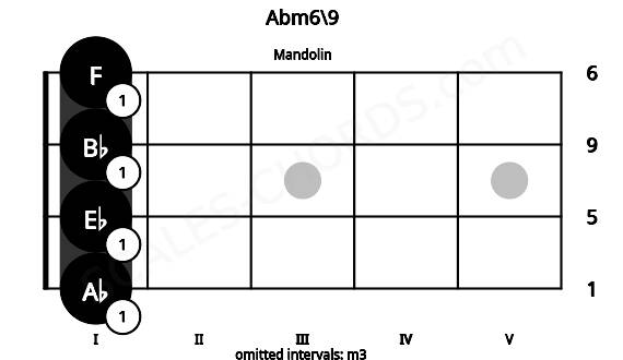 Fretboard image for the Abm6\9 chord on mandolin frets: 1 1 1 1
