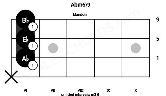 Fretboard image for the Abm6\9 chord on mandolin frets: x 6 6 6