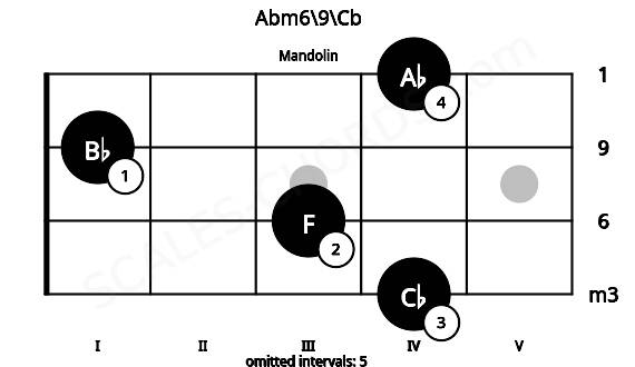 Fretboard image for the Abm6\9\Cb chord on mandolin frets: 4 3 1 4