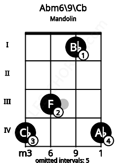 Fretboard image for the Abm6\9\Cb chord on mandolin frets: 4 3 1 4