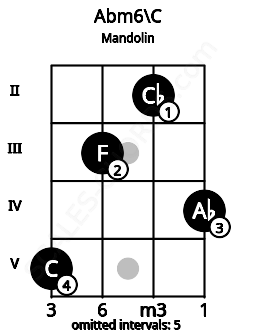 Fretboard image for the Abm6\C chord on mandolin frets: 5 3 2 4