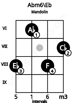 Fretboard image for the Abm6\Eb chord on mandolin frets: 8 6 8 7