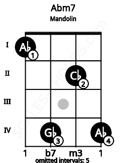 Fretboard image for the Abm7 chord on mandolin frets: 1 4 2 4