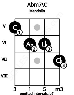 Fretboard image for the Abm7\C chord on mandolin frets: 5 6 6 7