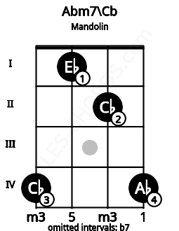 Fretboard image for the Abm7\Cb chord on mandolin frets: 4 1 2 4