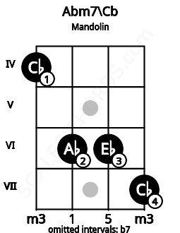 Fretboard image for the Abm7\Cb chord on mandolin frets: 4 6 6 7