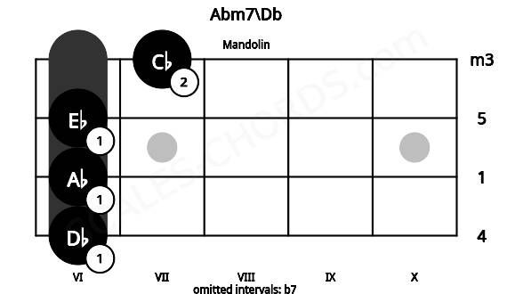 Fretboard image for the Abm7\Db chord on mandolin frets: 6 6 6 7