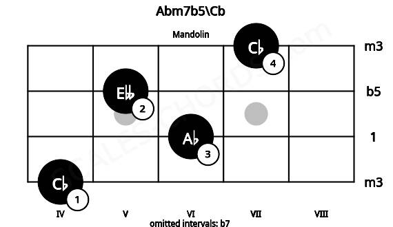 Fretboard image for the Abm7b5\Cb chord on mandolin frets: 4 6 5 7