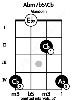 Fretboard image for the Abm7b5\Cb chord on mandolin frets: 4 0 2 4