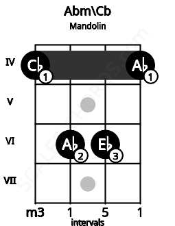Fretboard image for the Abm\Cb chord on mandolin frets: 4 6 6 4