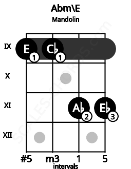 Fretboard image for the Abm\E chord on mandolin frets: 9 9 11 11