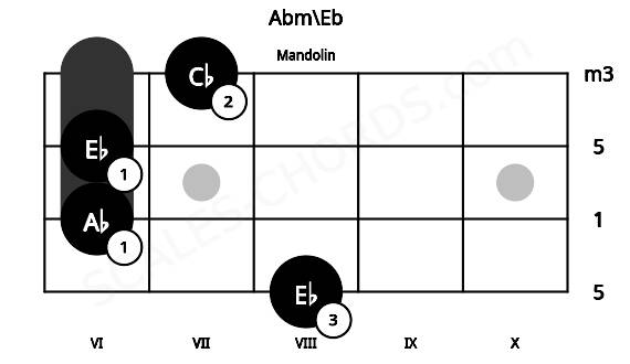 Fretboard image for the Abm\Eb chord on mandolin frets: 8 6 6 7
