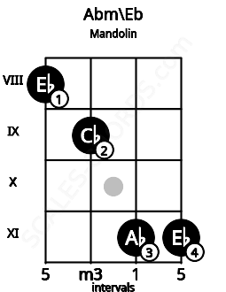 Fretboard image for the Abm\Eb chord on mandolin frets: 8 9 11 11