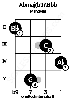 Fretboard image for the Abmaj(b9)\Bbb chord on mandolin frets: 2 5 3 4