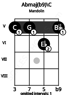 Fretboard image for the Abmaj(b9)\C chord on mandolin frets: 5 5 6 5
