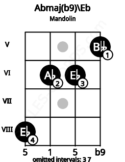 Fretboard image for the Abmaj(b9)\Eb chord on mandolin frets: 8 6 6 5