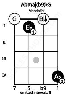 Fretboard image for the Abmaj(b9)\G chord on mandolin frets: 0 1 0 4