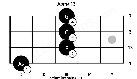 Fretboard image for the Abmaj13 chord on mandolin frets: 1 3 3 3