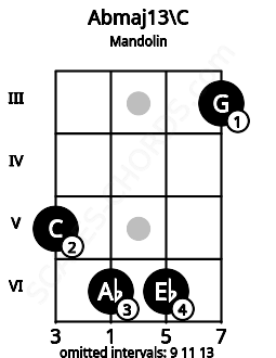 Fretboard image for the Abmaj13\C chord on mandolin frets: 5 6 6 3