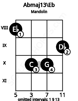 Fretboard image for the Abmaj13\Eb chord on mandolin frets: 8 10 10 9
