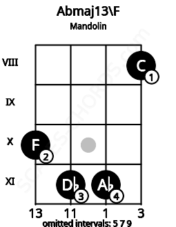 Fretboard image for the Abmaj13\F chord on mandolin frets: 10 11 11 8