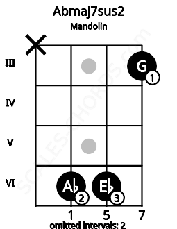 Fretboard image for the Abmaj7sus2 chord on mandolin frets: x 6 6 3