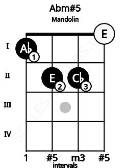Fretboard image for the Abm#5 chord on mandolin frets: 1 2 2 0