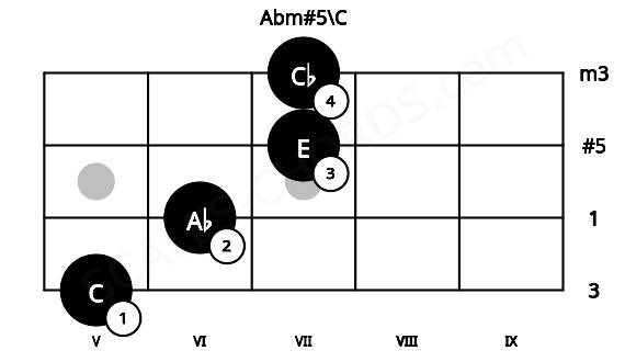Fretboard image for the Abm#5\C chord on mandolin frets: 5 6 7 7