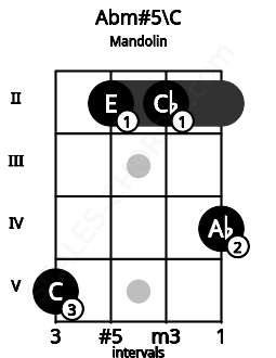 Fretboard image for the Abm#5\C chord on mandolin frets: 5 2 2 4
