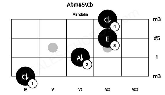 Fretboard image for the Abm#5\Cb chord on mandolin frets: 4 6 7 7