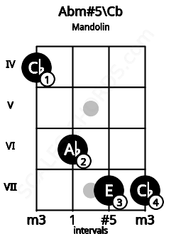 Fretboard image for the Abm#5\Cb chord on mandolin frets: 4 6 7 7